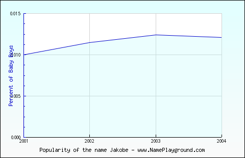 Line chart