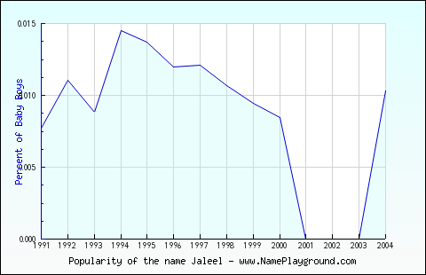 Line chart