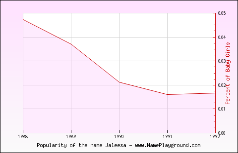 Line chart