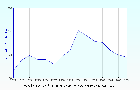 Line chart