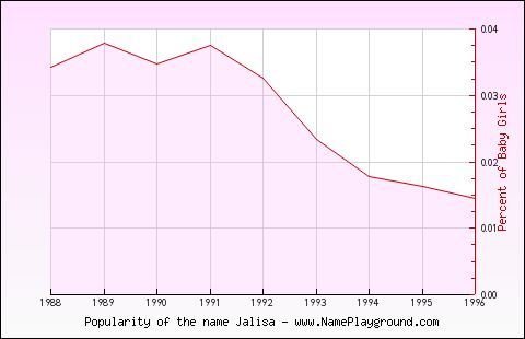 Line chart