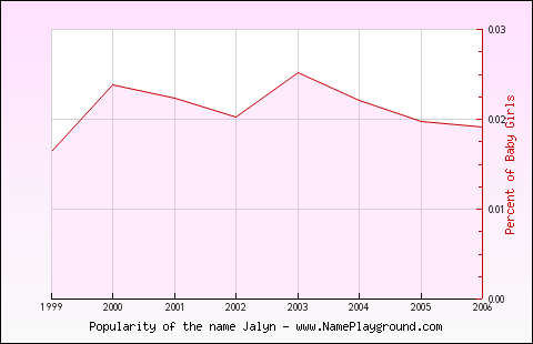 Line chart