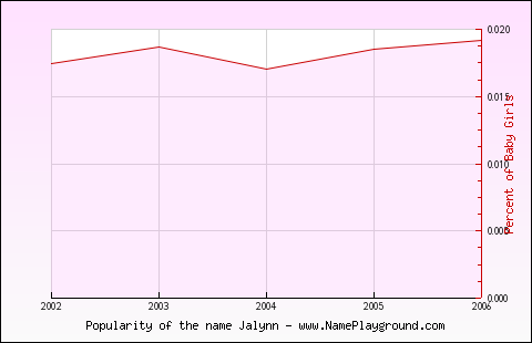 Line chart