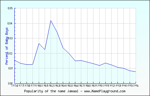 Line chart