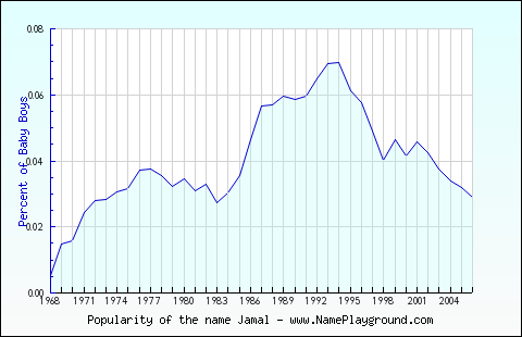 Line chart