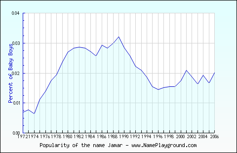 Line chart