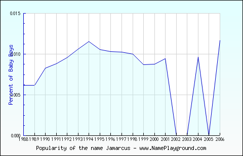 Line chart