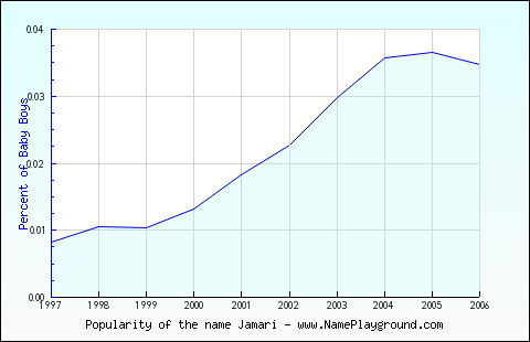 Line chart