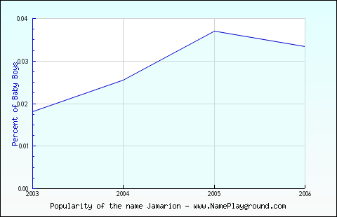 Line chart