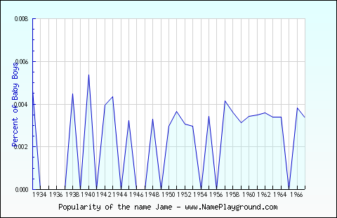 Line chart