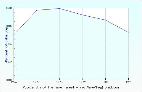 Line chart