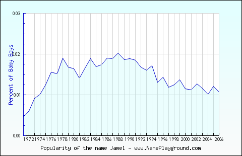 Line chart