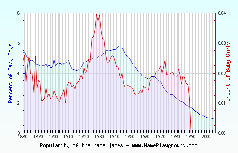 Line chart