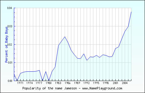 Line chart