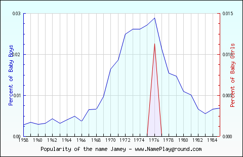 Line chart