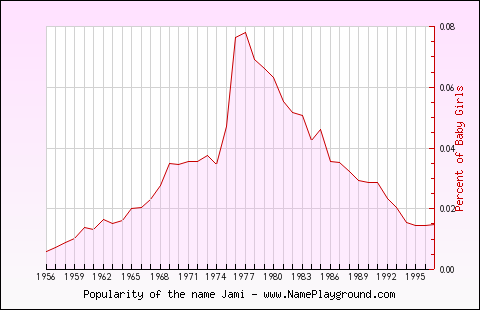 Line chart