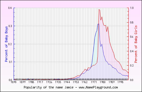 Line chart