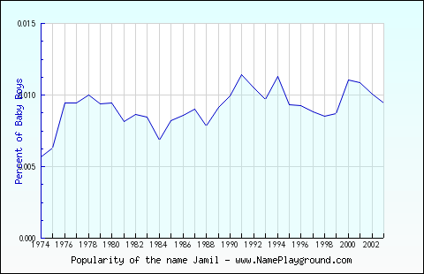 Line chart