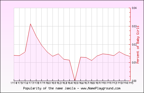 Line chart