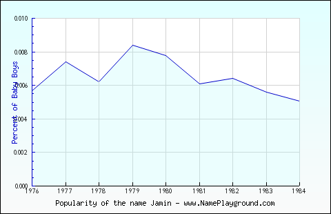 Line chart