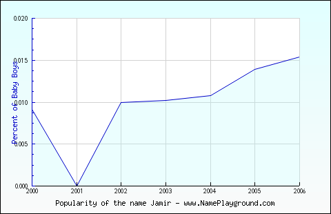 Line chart