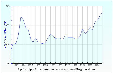 Line chart