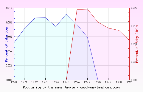 Line chart