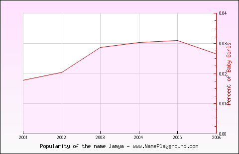 Line chart