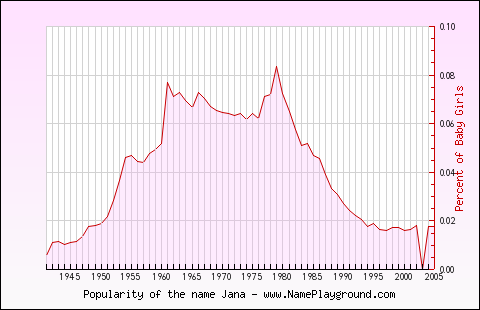 Line chart