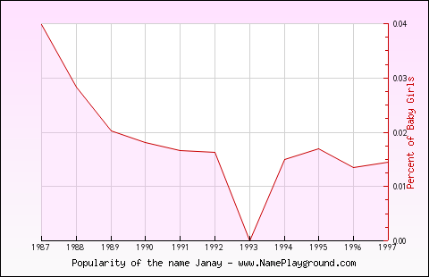 Line chart