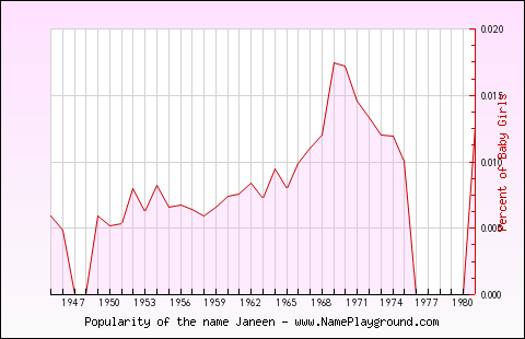 Line chart