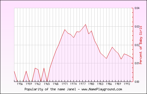 Line chart