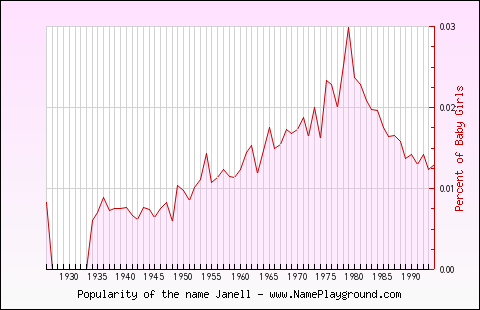 Line chart