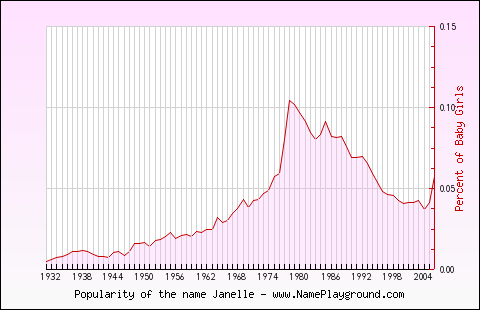 Line chart