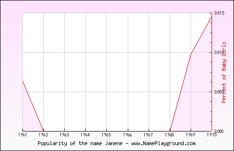 Line chart