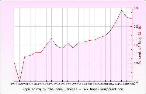 Line chart