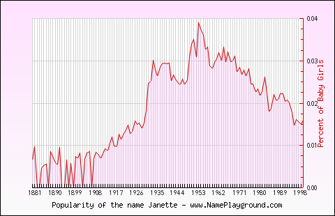 Line chart