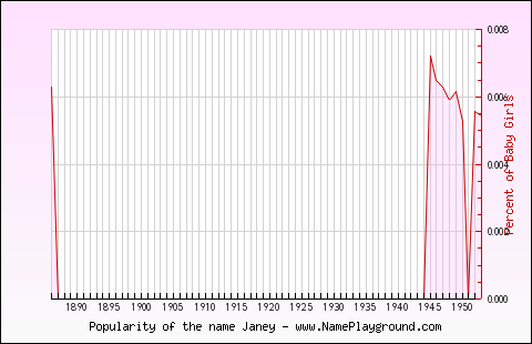 Line chart