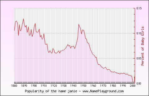 Line chart