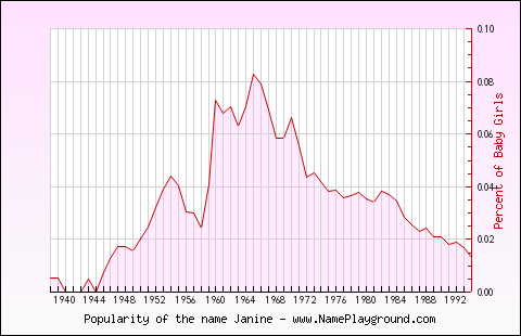 Line chart