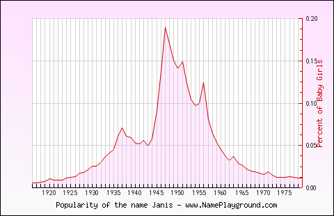 Line chart