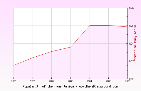 Line chart