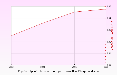 Line chart