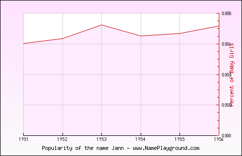 Line chart