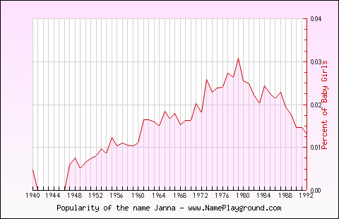 Line chart