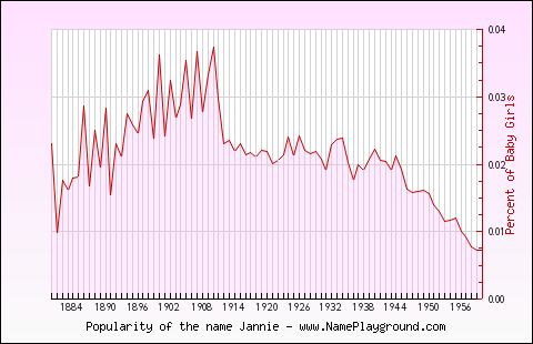 Line chart