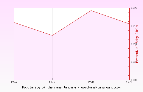 Line chart