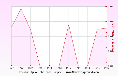 Line chart