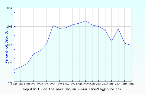 Line chart