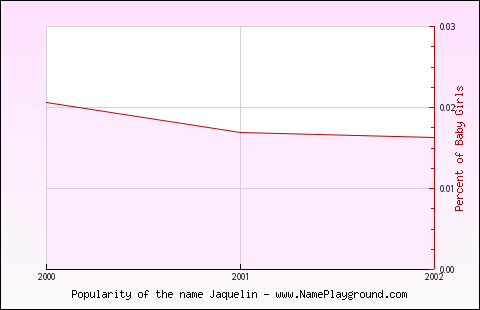 Line chart